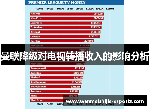 曼联降级对电视转播收入的影响分析