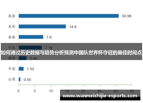 如何通过历史数据与趋势分析预测中国队世界杯夺冠的最佳时间点